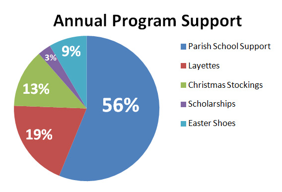Christ Child Society of Pasadena non-profit total giving that supports their programs in San Gabriel Valley, CA